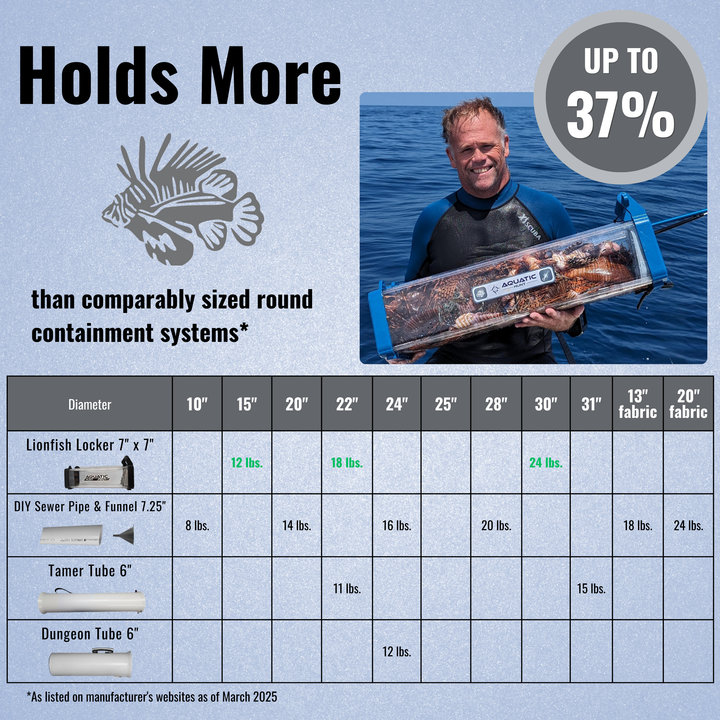 Lionfish Locker holds up to 37 percent more